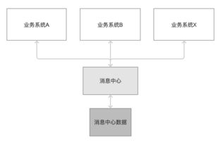 構(gòu)建共享服務消息中心，優(yōu)化信息系統(tǒng)集成服務，杜絕資源浪費